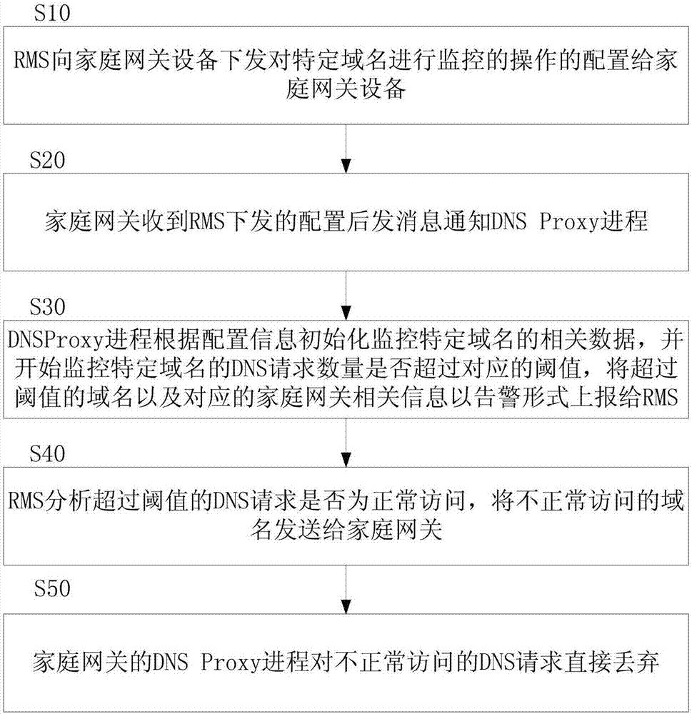 Method for monitoring DNS domain name attacks based on DNS Proxy