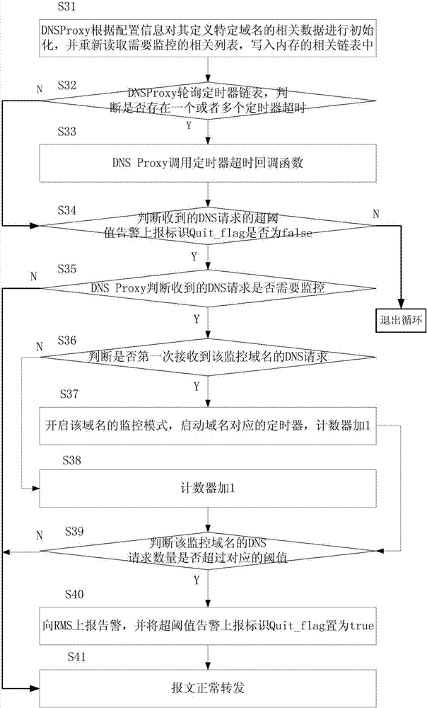 Method for monitoring DNS domain name attacks based on DNS Proxy