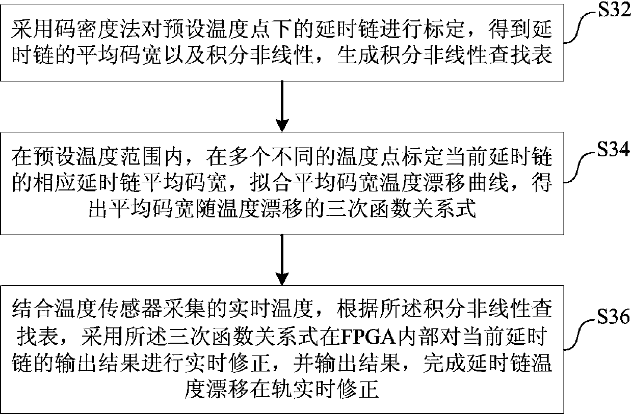 Delay chain temperature drift on-orbit correction device and method based on FPGA