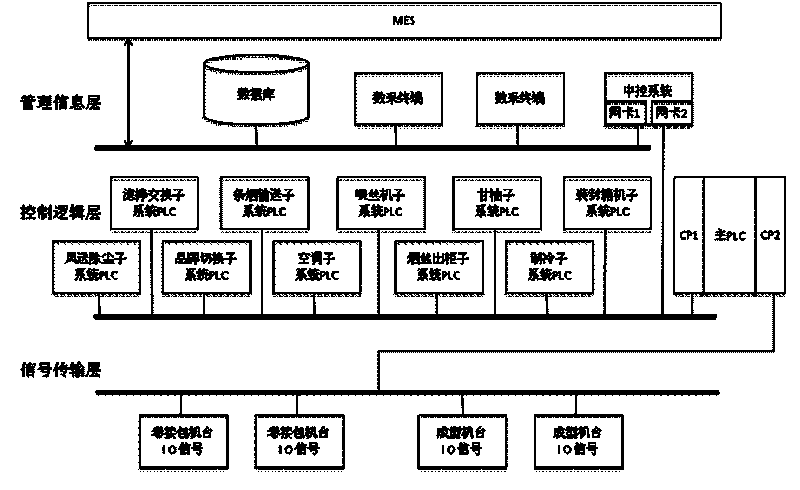 Integrated system for controlling production processes of coiling, connecting and wrapping cigarettes