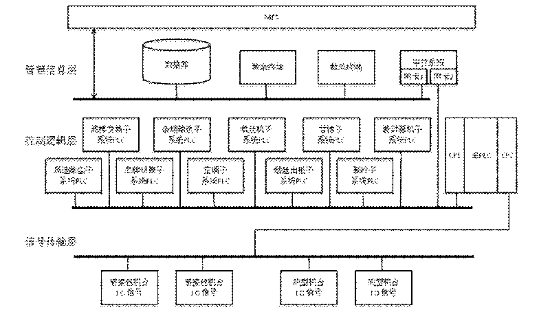 Integrated system for controlling production processes of coiling, connecting and wrapping cigarettes