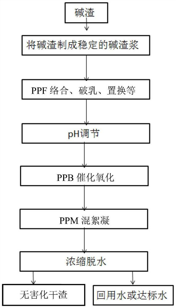 Harmless treatment and resource utilization method for alkaline residue of soda ash prepared by ammonia-alkali process