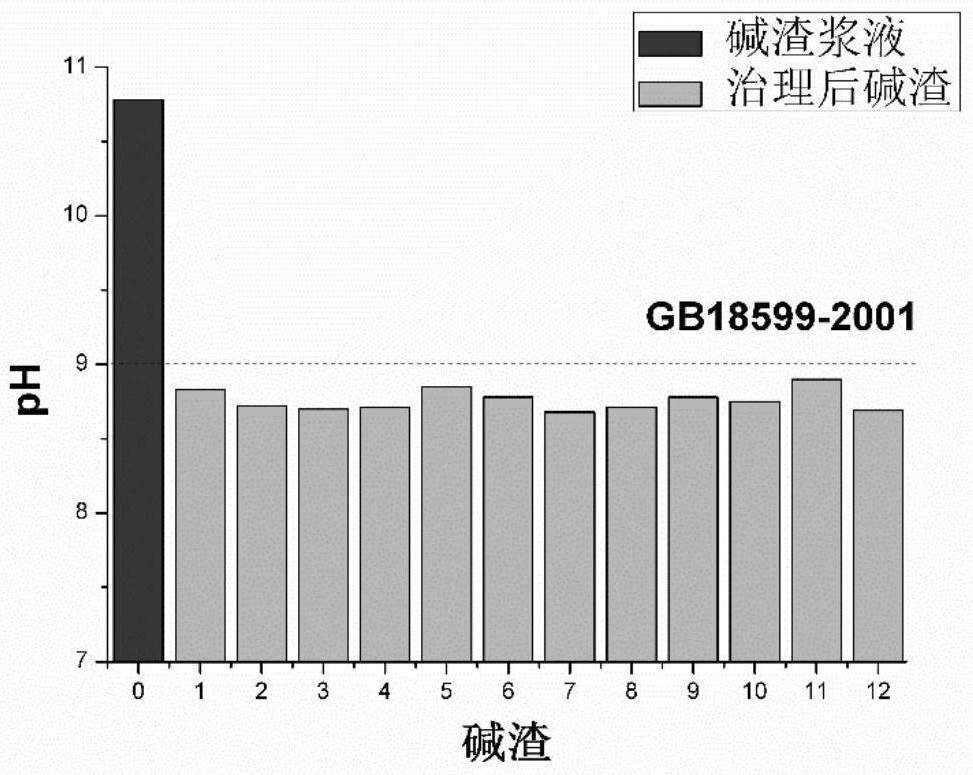 Harmless treatment and resource utilization method for alkaline residue of soda ash prepared by ammonia-alkali process