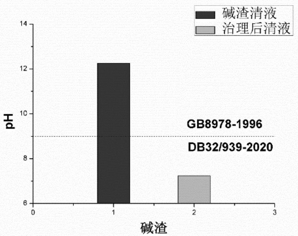 Harmless treatment and resource utilization method for alkaline residue of soda ash prepared by ammonia-alkali process