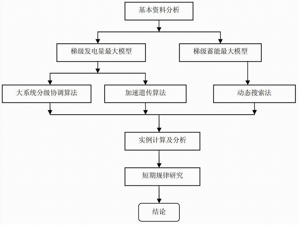 Method and system for optimizing scheduling for short-term combined generation of cascade reservoir group