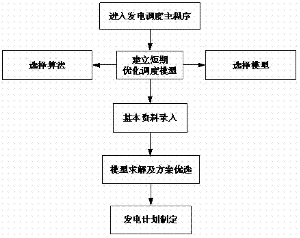 Method and system for optimizing scheduling for short-term combined generation of cascade reservoir group