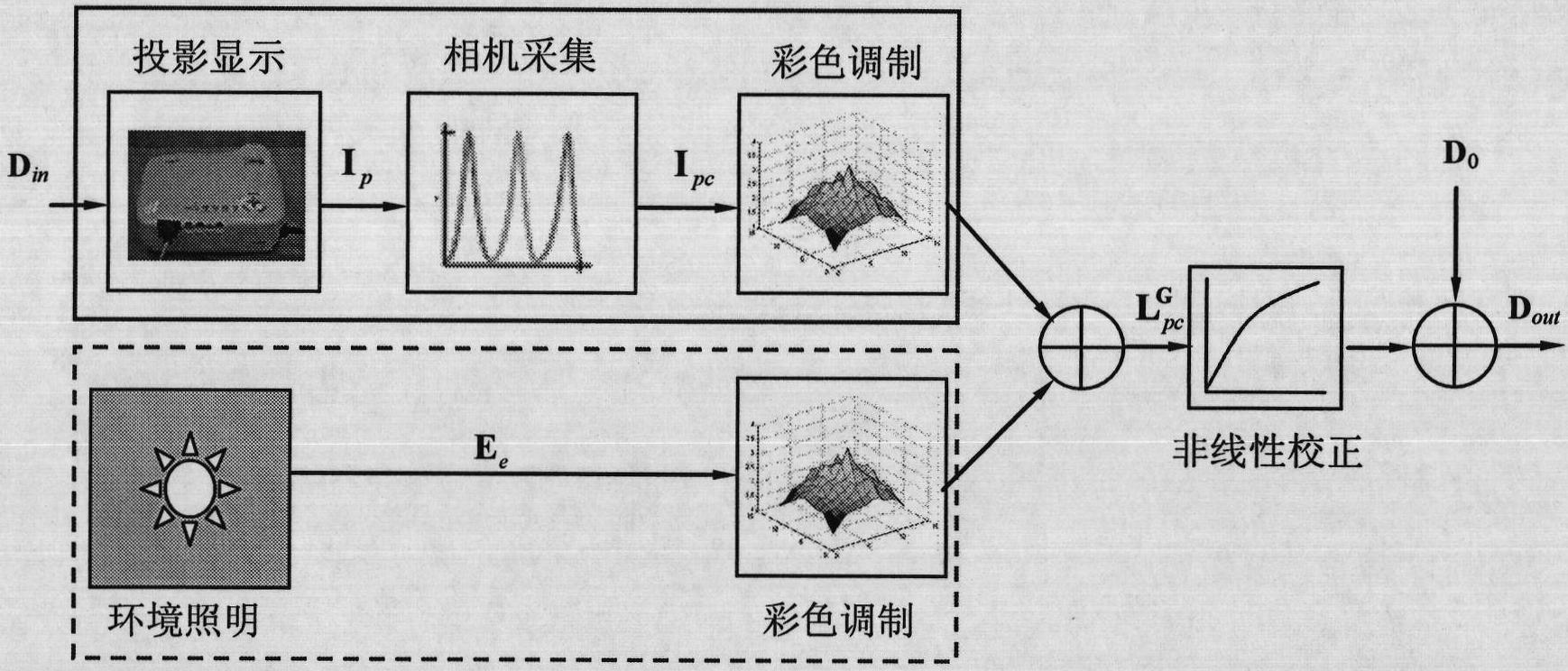 Projection display color reproduction method under normal lighting environment