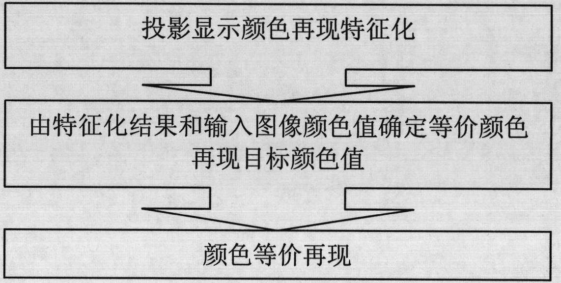 Projection display color reproduction method under normal lighting environment