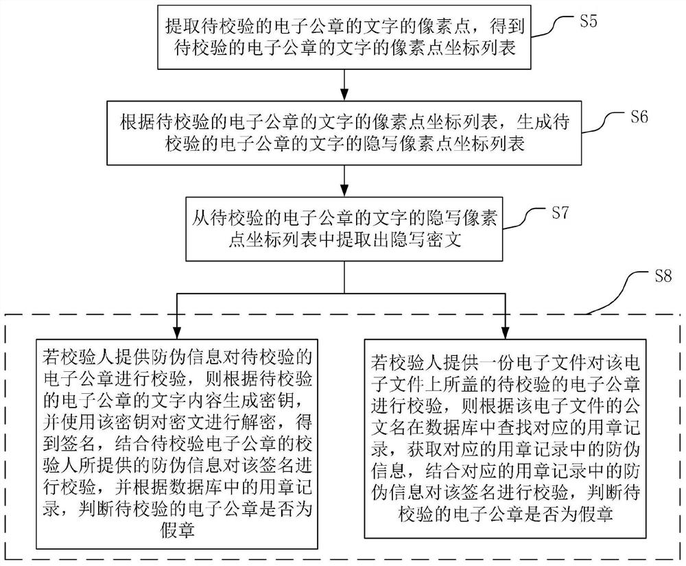 Steganography method and verification method for anti-counterfeiting information based on electronic official seal text content