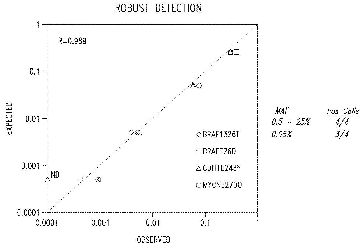 Methods for quantitative genetic analysis of cell free DNA