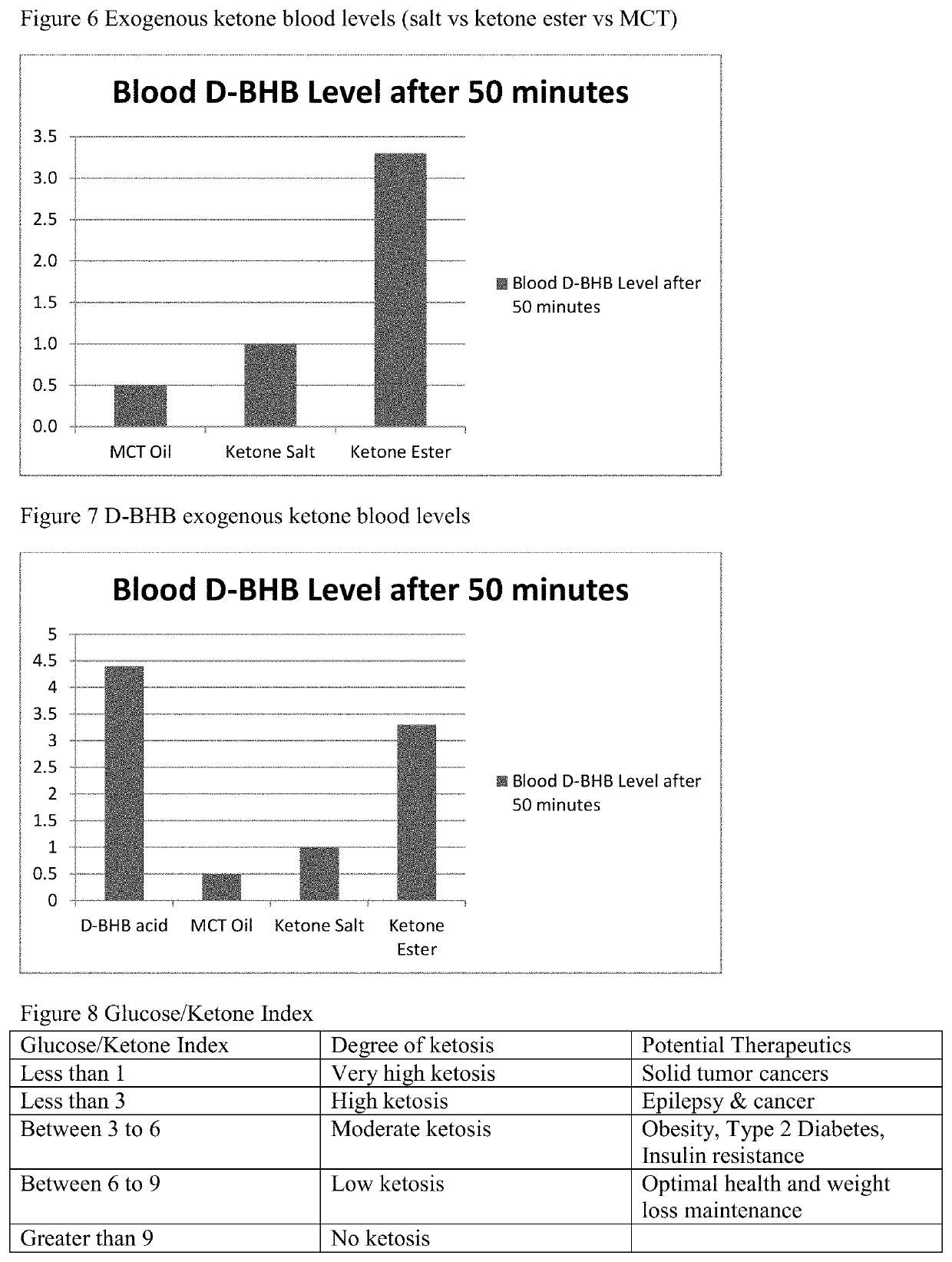 Exogenous ketone supplementation compositions, systems and methods