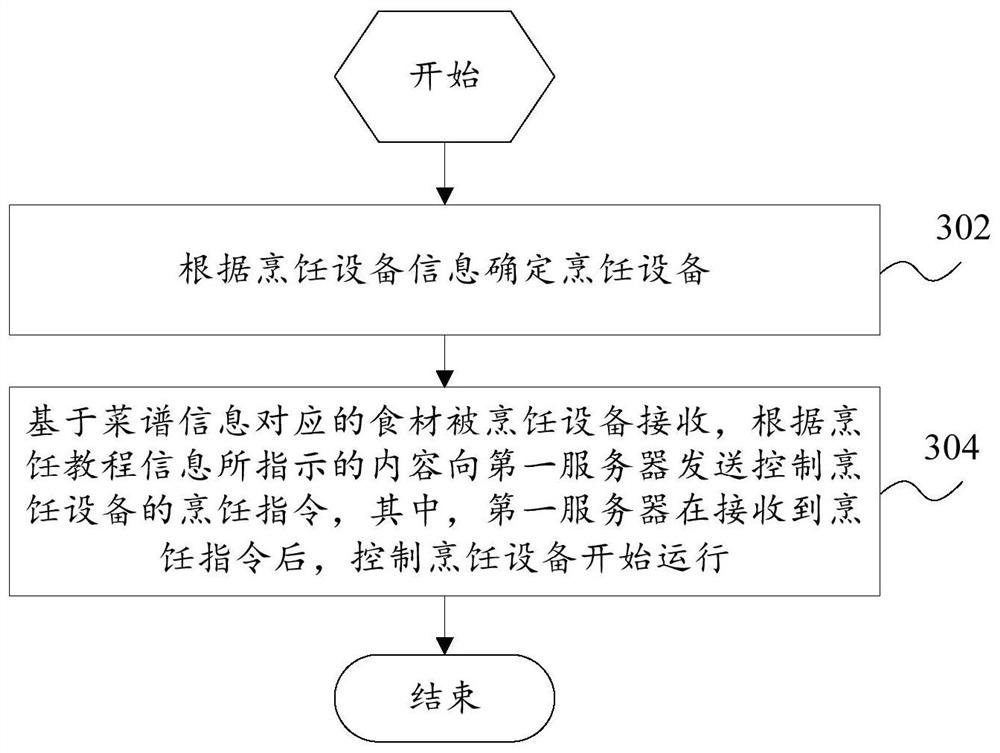 Control method of first terminal, second terminal and server in cooking system