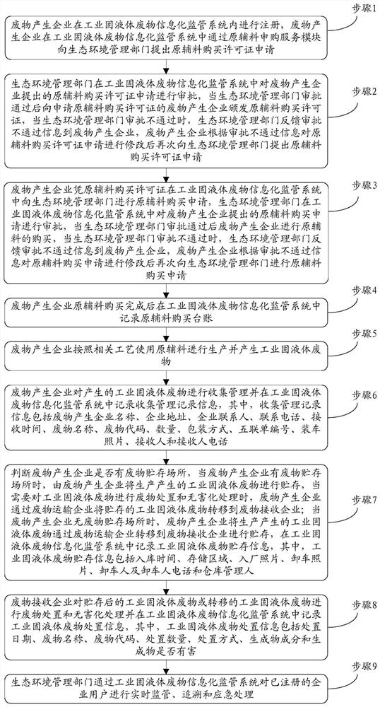 Informatization supervision and traceability system and method for industrial solid and liquid wastes containing hazardous wastes