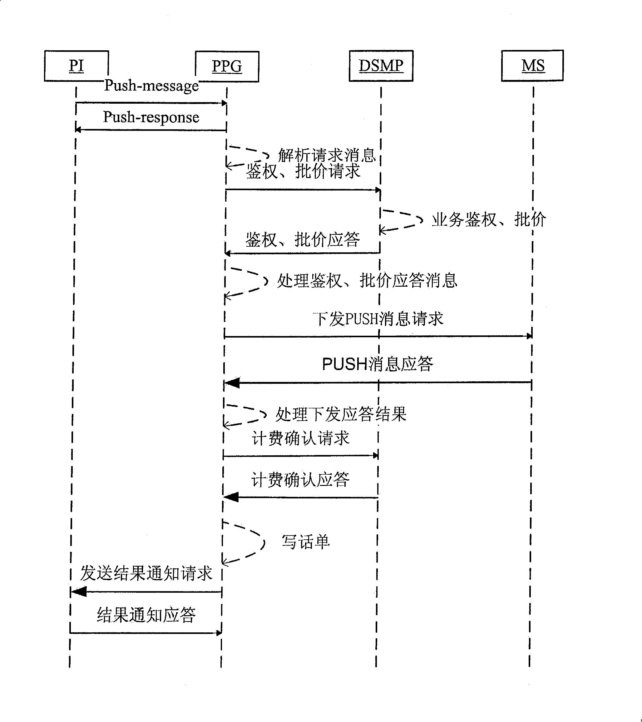 Method for PUSH service realizing content charging