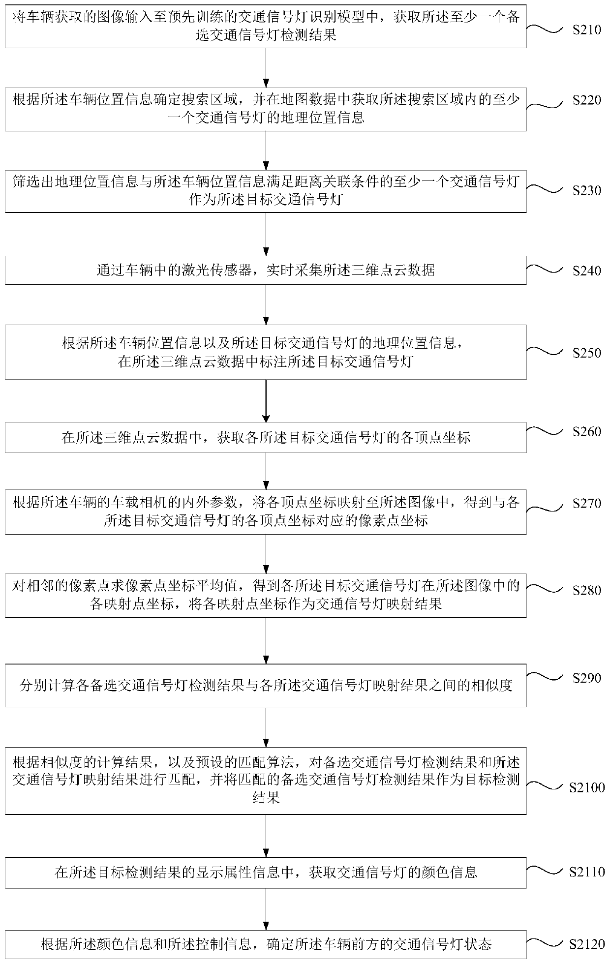 Traffic signal lamp state identification method, device and equipment and storage medium