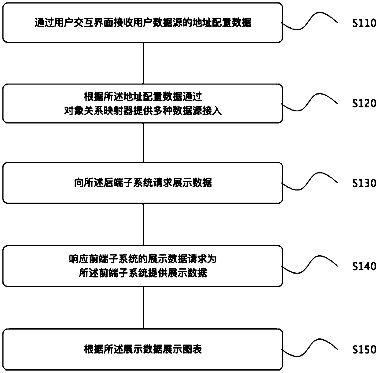 Data visualization system and method, server and storage medium