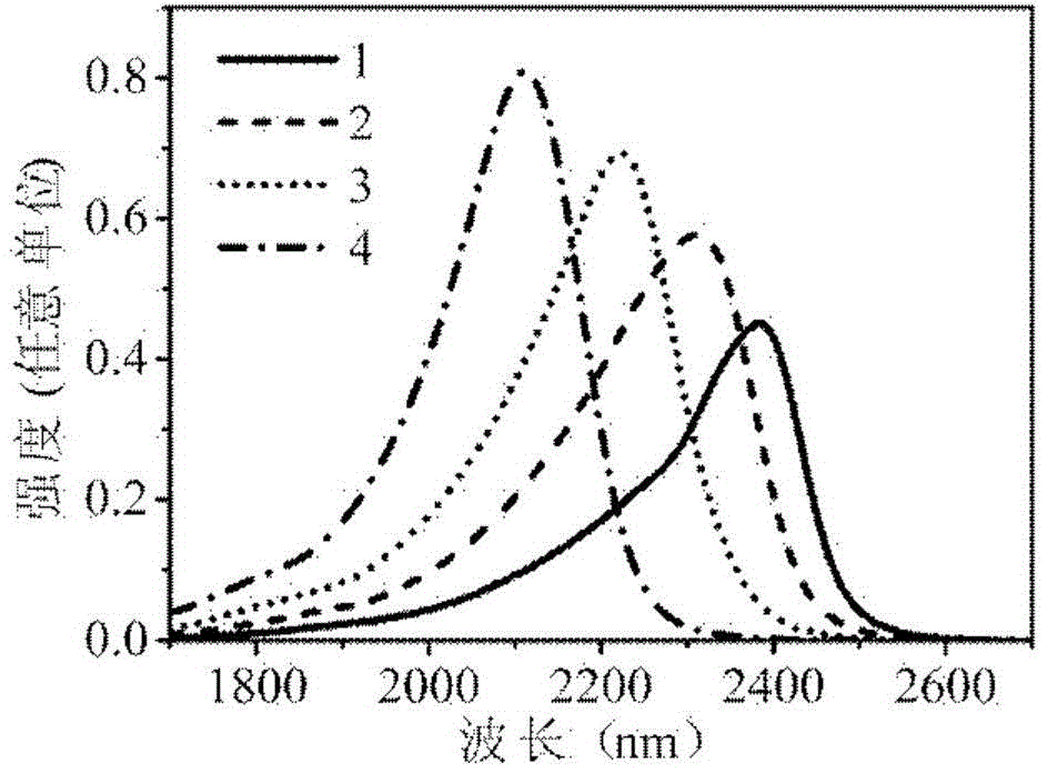 Manufacturing method of tunable quantum well laser epitaxial chips of large lattice mismatch