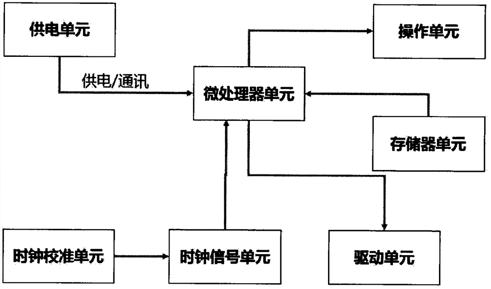 Off-line Internet control device, system and method