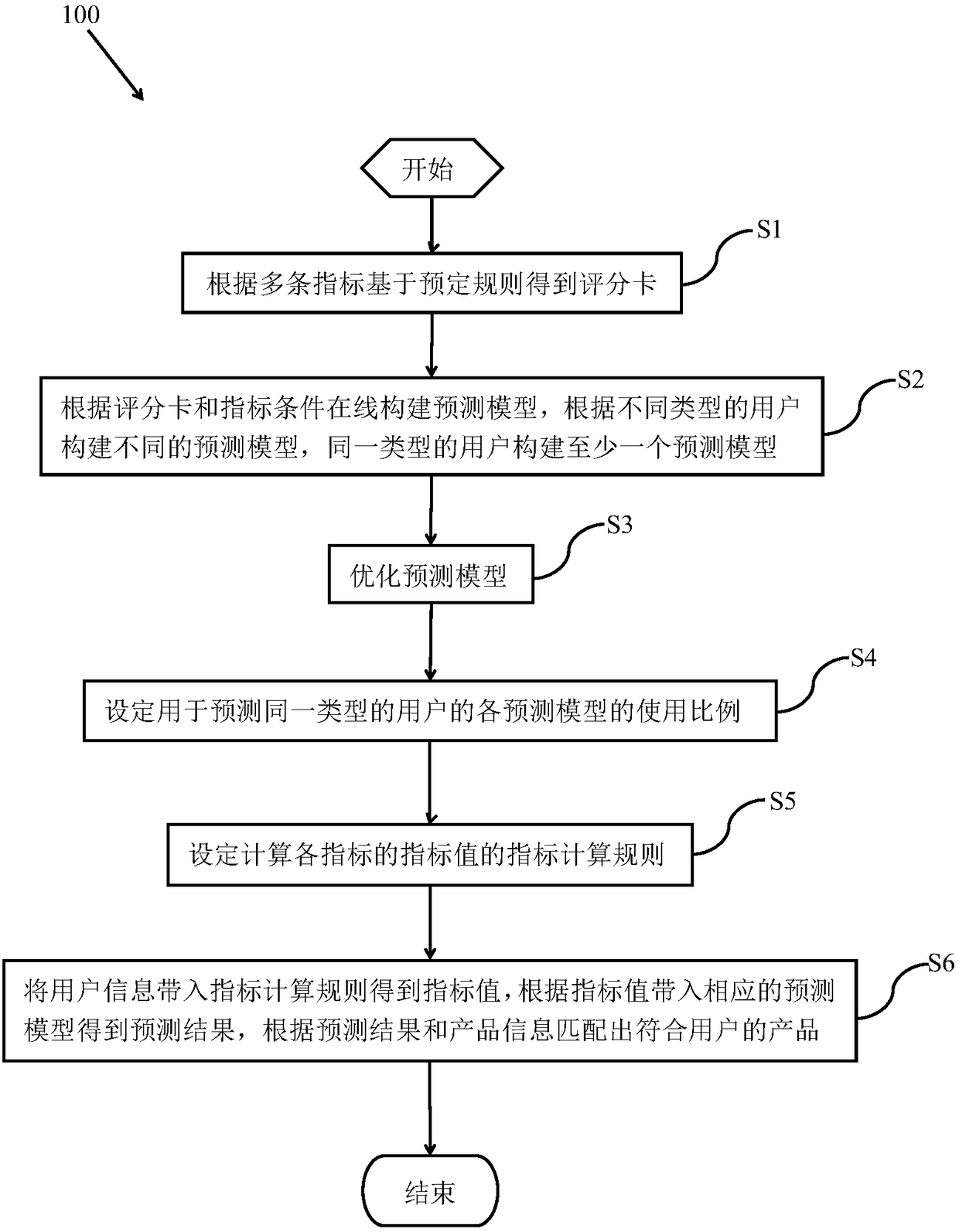 User risk prediction method and system