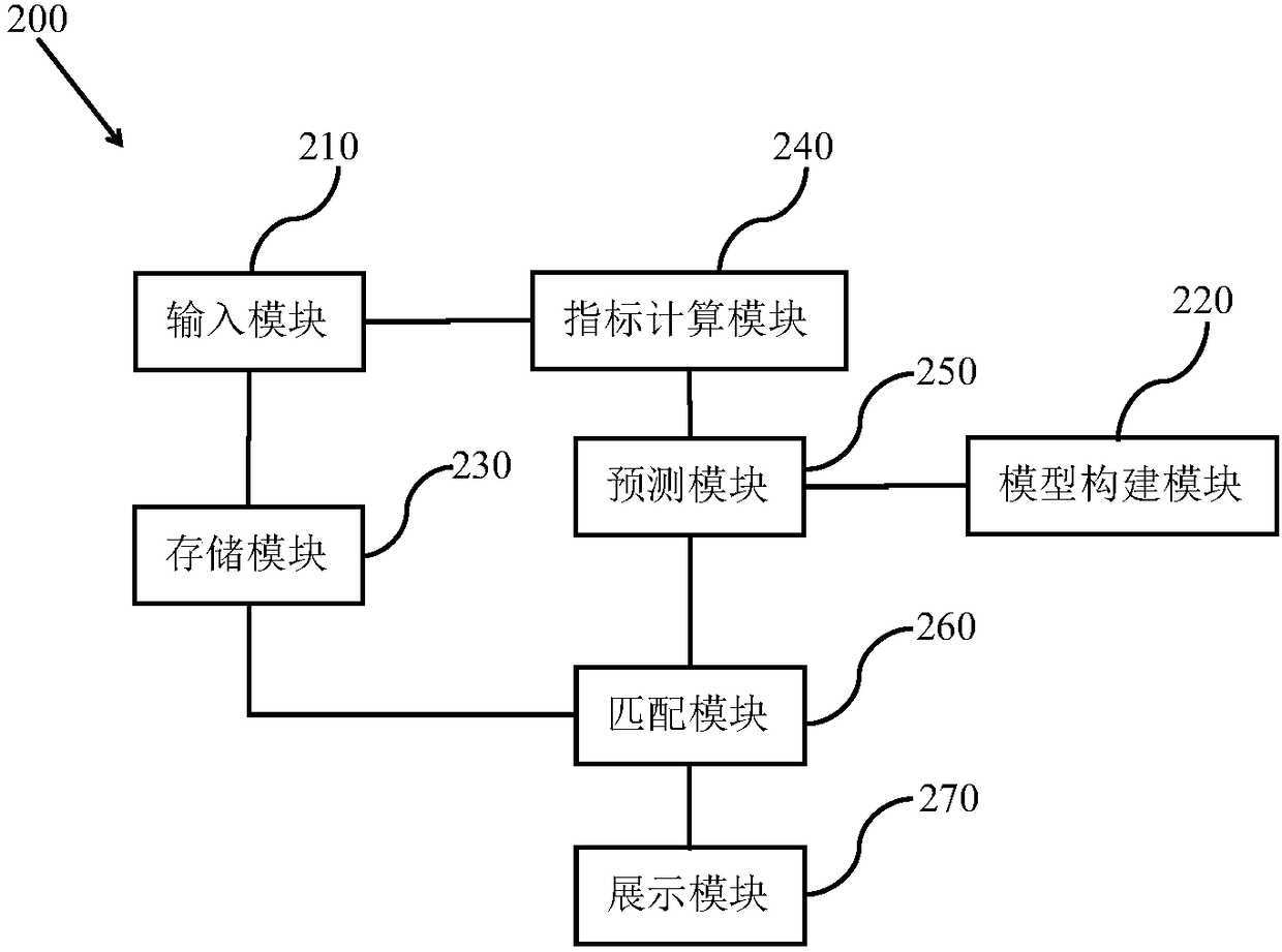 User risk prediction method and system