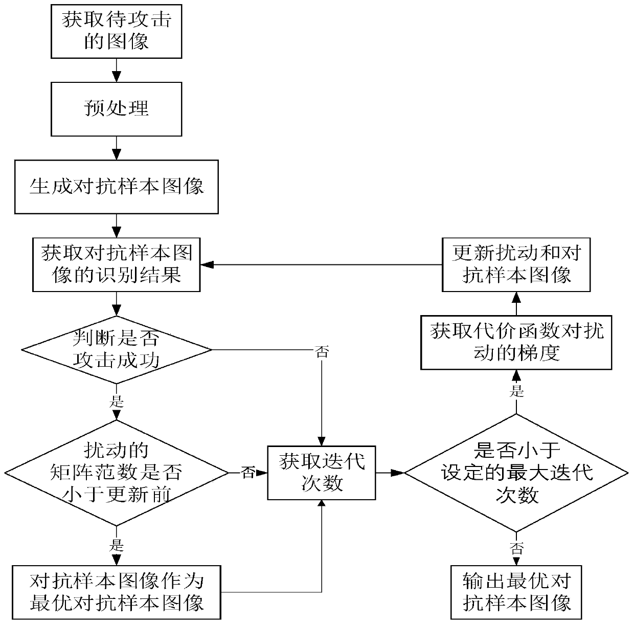 White box adversarial sample generation method for scene character recognition model