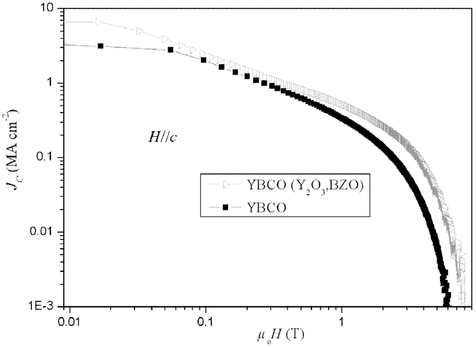 Preparation method of YBCO (Yttrium Barium Copper Oxide) superconducting thin film