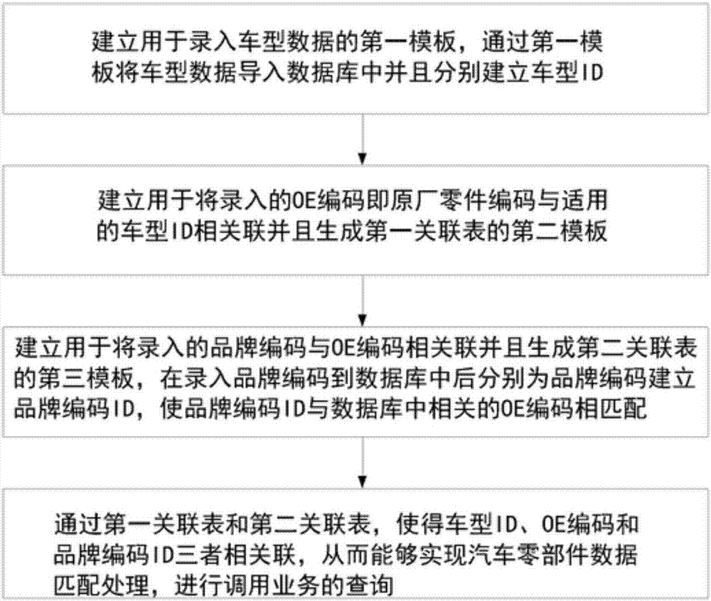 Automobile part data matching processing method