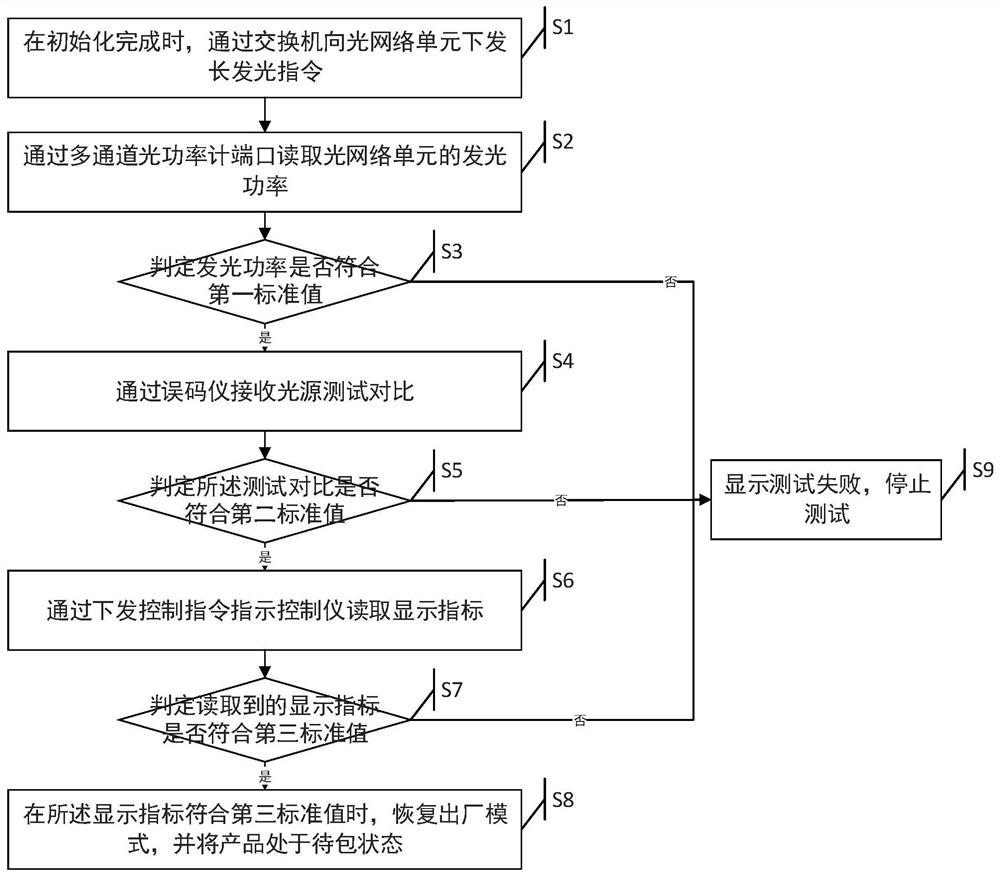 Combined testing method and system for passive optical fiber equipment