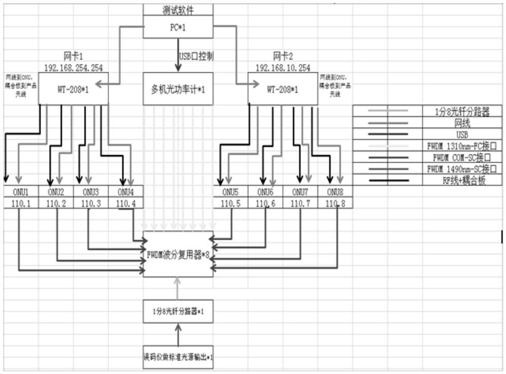 Combined testing method and system for passive optical fiber equipment