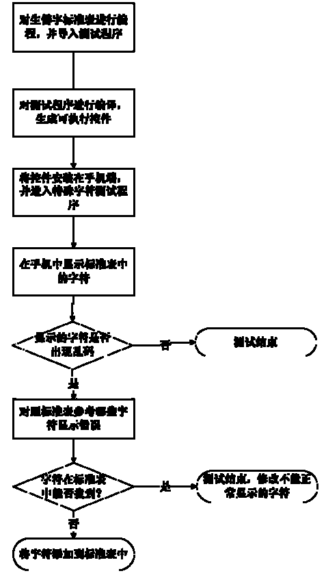 Test method of special characters of mobile phone