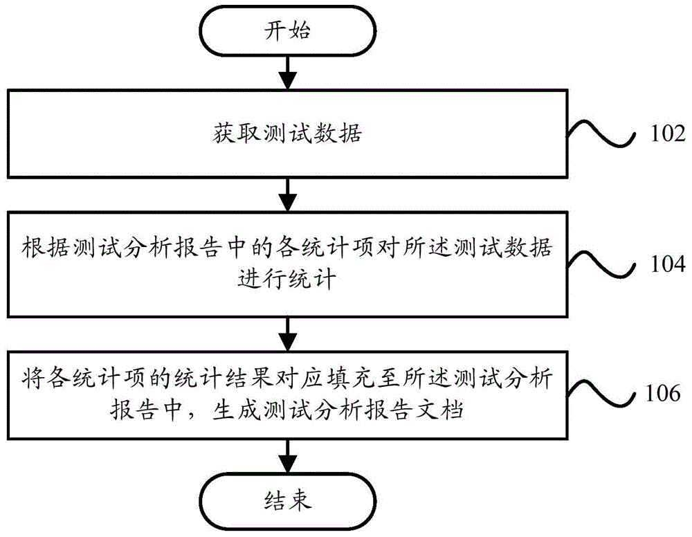 Test analysis report generation method and test analysis report generation device