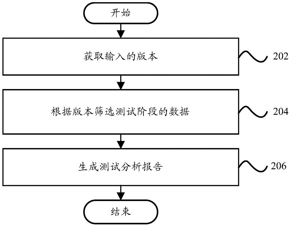 Test analysis report generation method and test analysis report generation device