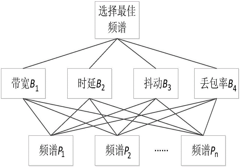 Spectrum allocation method based on graph coloring and analytic hierarchy process in cognitive radio