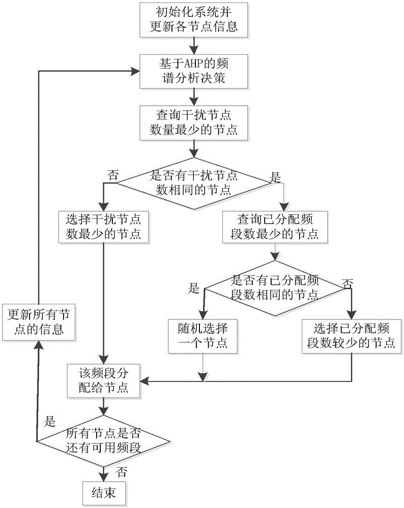 Spectrum allocation method based on graph coloring and analytic hierarchy process in cognitive radio