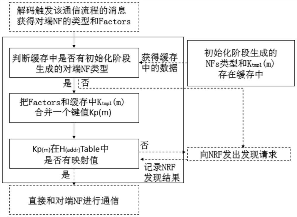 A method to accelerate mutual discovery of nfs in 5g core network