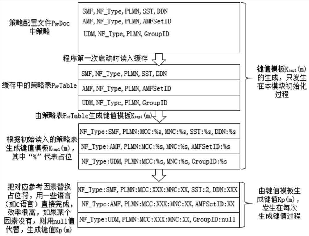 A method to accelerate mutual discovery of nfs in 5g core network