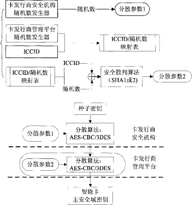 Method for generating secrete key of smart card