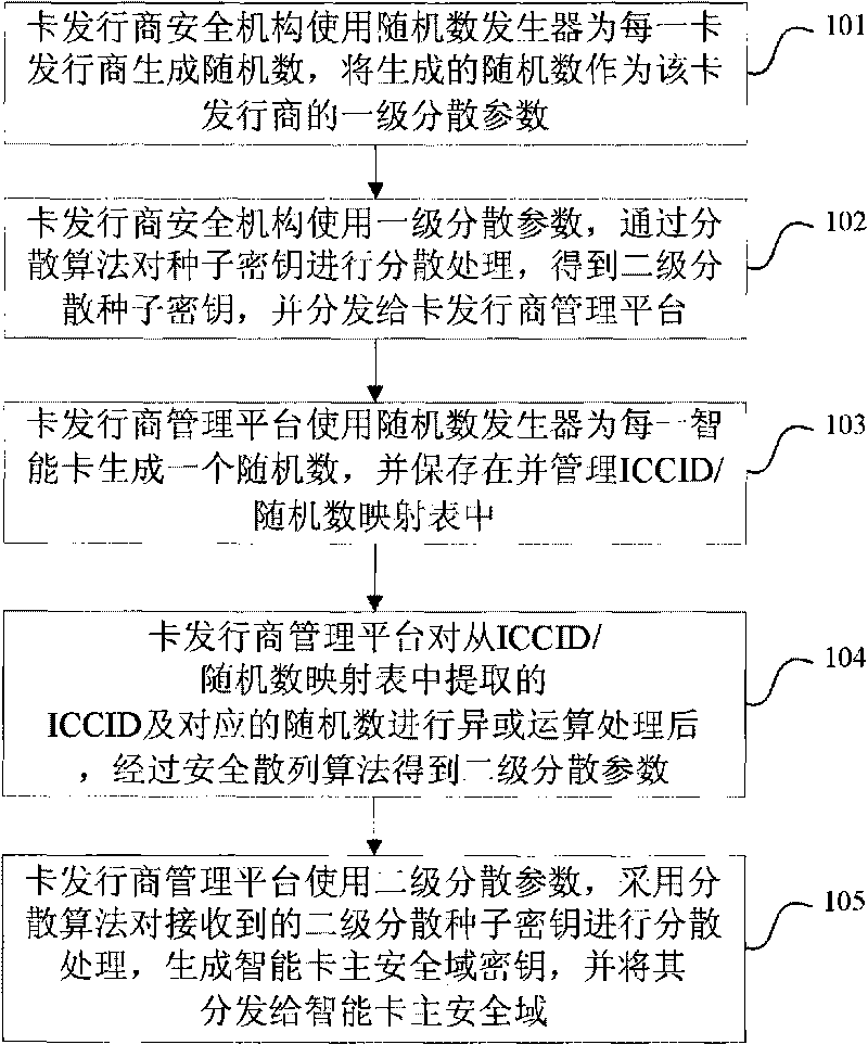 Method for generating secrete key of smart card