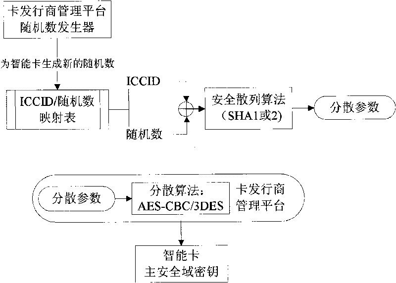 Method for generating secrete key of smart card