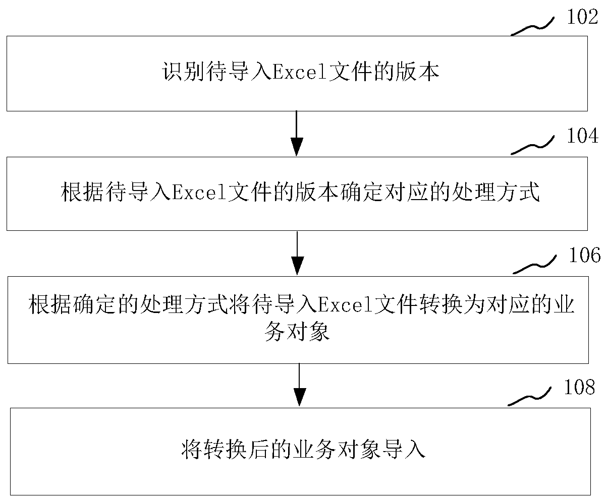 Excel data import method and device, computer device and storage medium