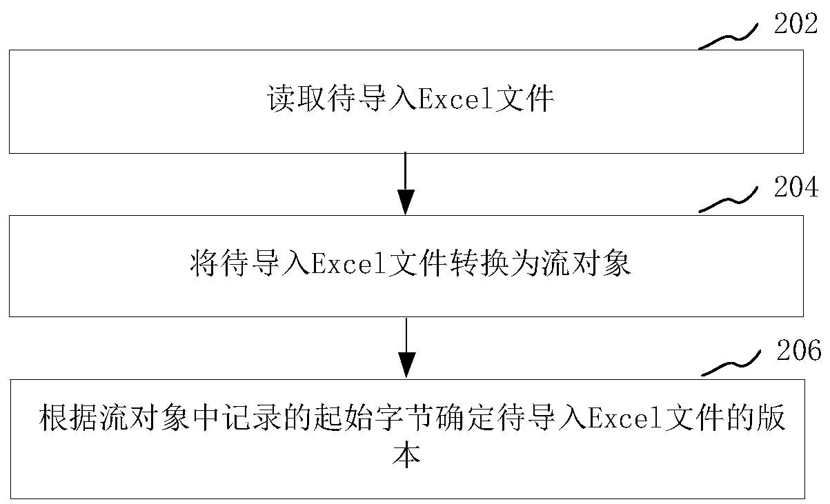 Excel data import method and device, computer device and storage medium