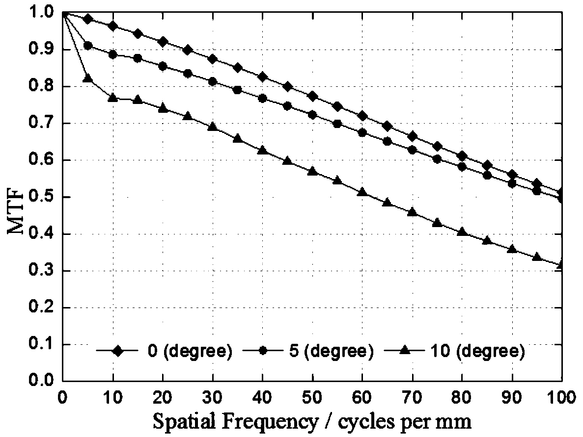 Multi-area contact lens with property of controlling progression of myopia and application method of multi-area contact lens