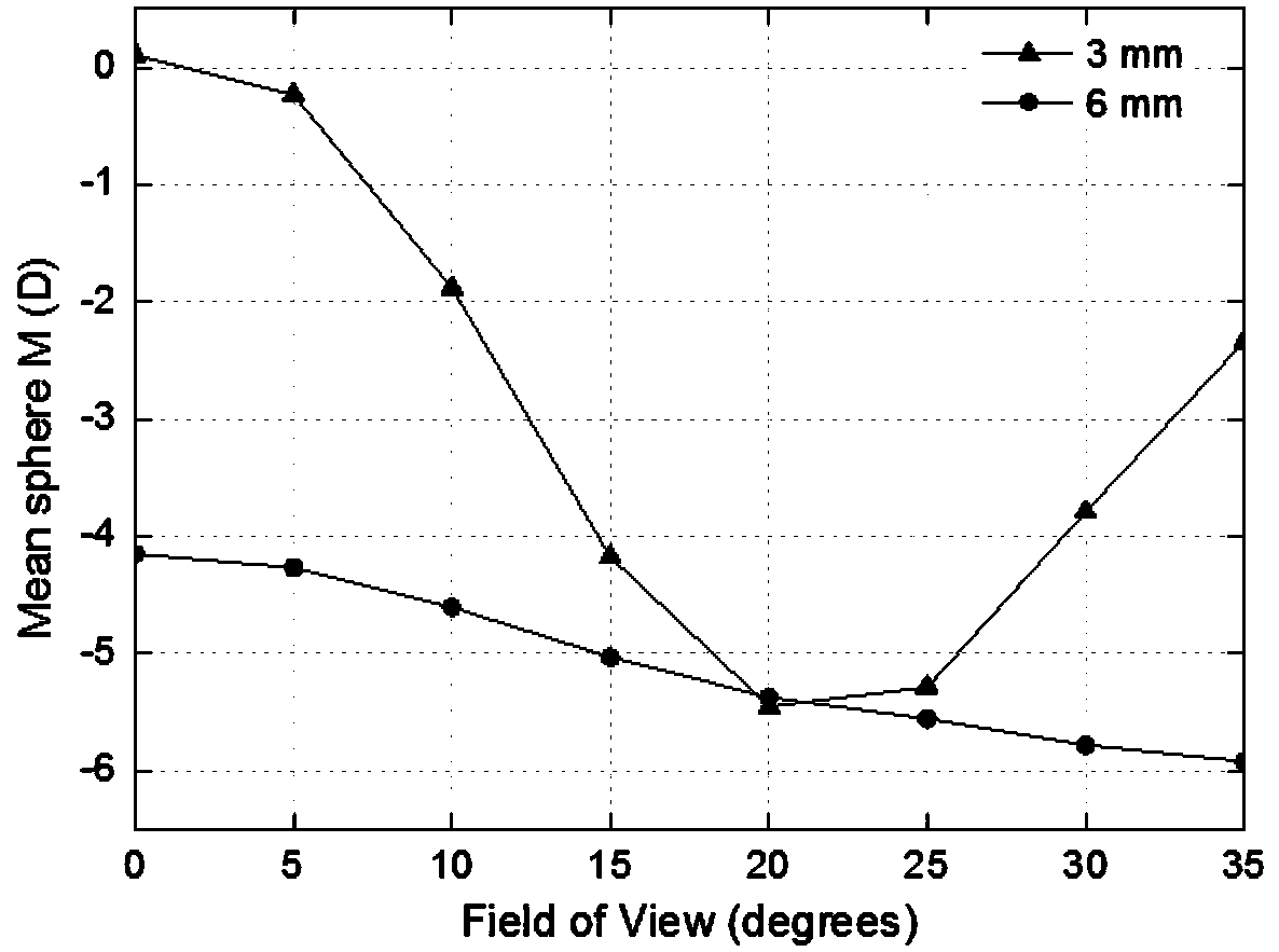 Multi-area contact lens with property of controlling progression of myopia and application method of multi-area contact lens