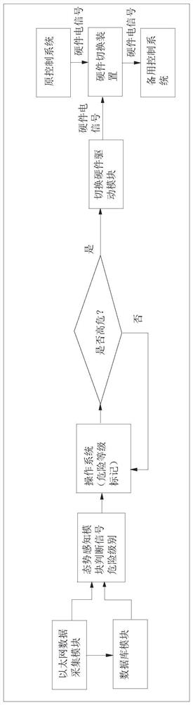 Power plant safety I area situation awareness platform based on neural network