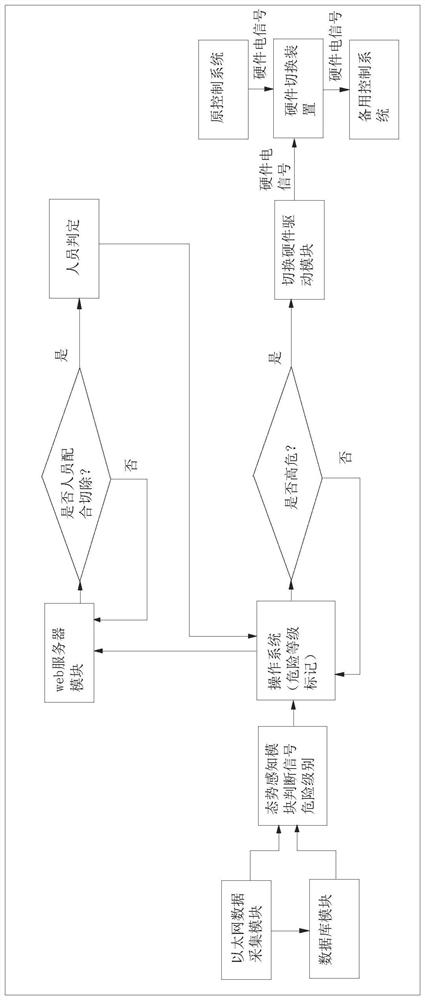 Power plant safety I area situation awareness platform based on neural network