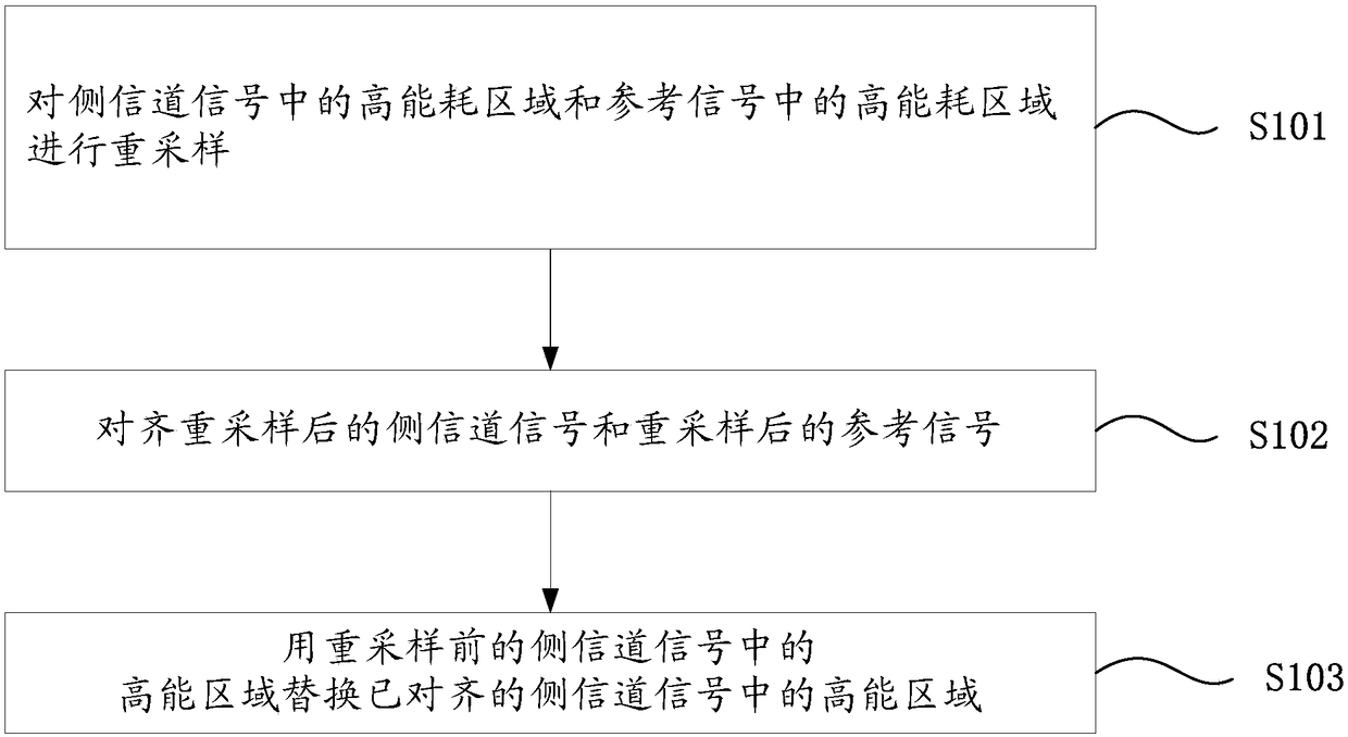 Aligning method and device of side channel signal and reference signal