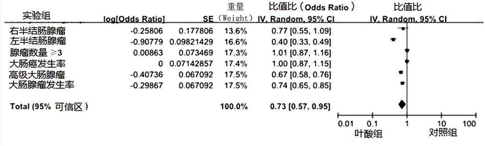 Application of folic acid on preparation of medicine for preventing initial colorectal adenoma