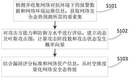 Attack-oriented network security situation prediction method, device and system