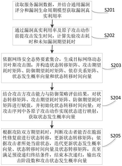 Attack-oriented network security situation prediction method, device and system