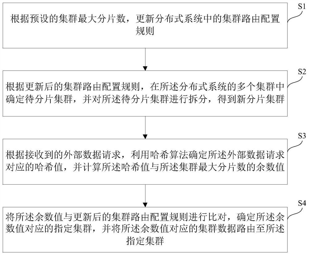 Online fragmentation capacity expansion method and device for a distributed system cluster